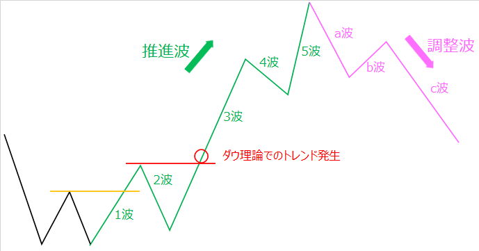 エリオット波動 3波